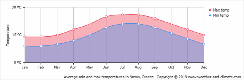 Gráfico de clima e temperatura em Myknonos