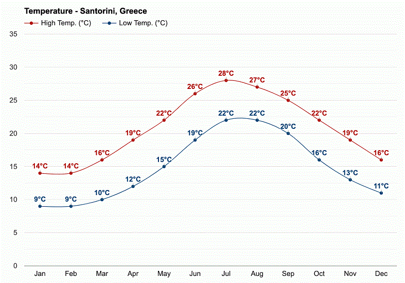 Gráfico do clima em Santorini