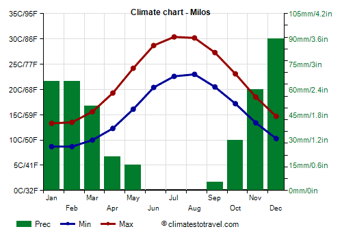 Gráfico de clima em Milos