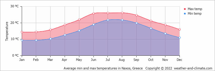 Clima e temperatura em Naxos